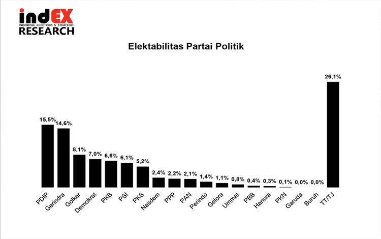 Survei indEX Tunjukkan Elektabilitas Gerindra Capai 14,6 Persen