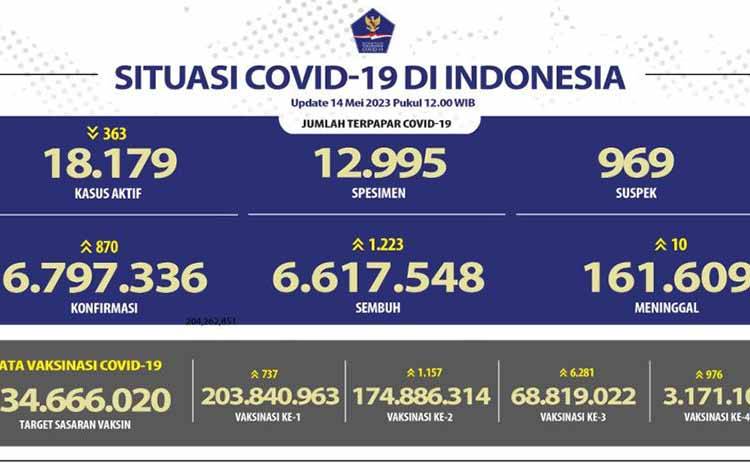 3,17 Juta Penduduk Indonesia Telah Divaksinasi Penguat Kedua
