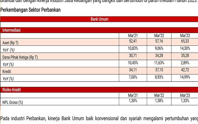 Kepala OJK Sebut Sektor Perbankan Kalteng Alami Pertumbuhan Tinggi