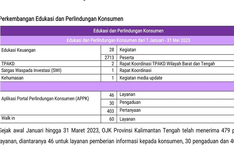 OJK Kalteng Telah Terima 479 Permintaan Layanan Konsumen