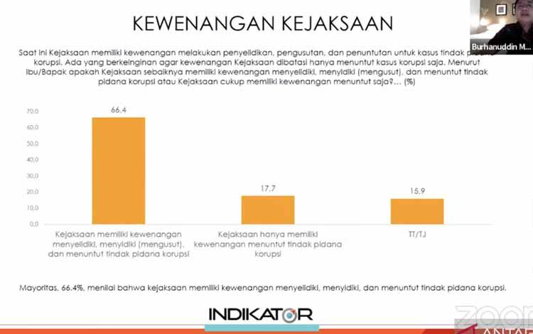 Indikator Politik: Publik Minta Kejaksaan Tetap Berwenang Usut Tipikor