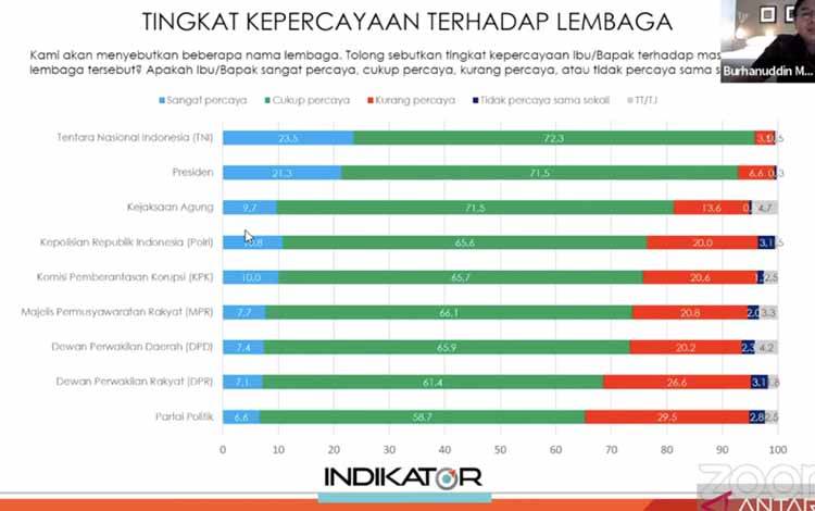 Indikator Politik: Kepercayaan Publik ke Kejaksaan Capai 81,2 Persen