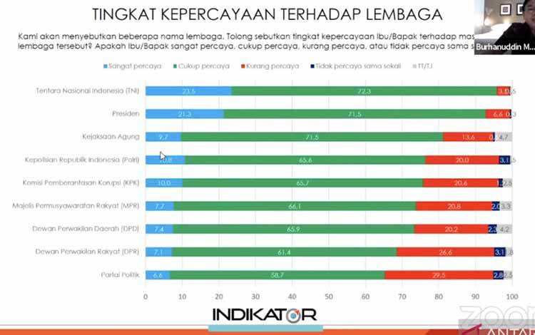 Survei Indikator: Kepercayaan Publik ke Polri Pulih
