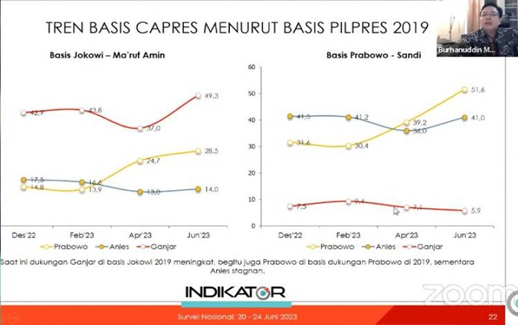 Survei Indikator: Publik Ingin Presiden 2024 Sejalan dengan Jokowi