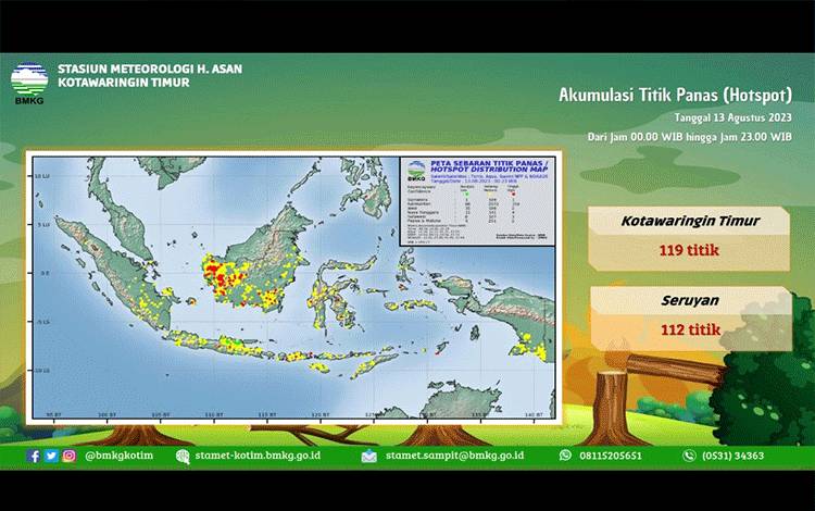 119 Titik Panas Ditemukan di Kotim