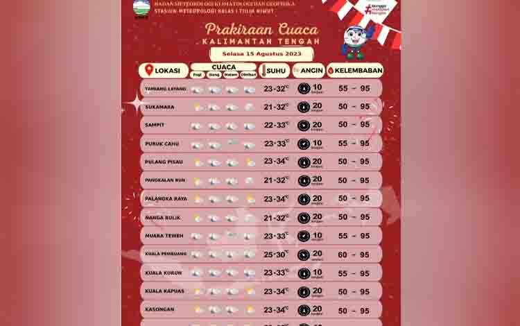 Seminggu Kedepan Provinsi Kalteng Nihil Potensi Hujan