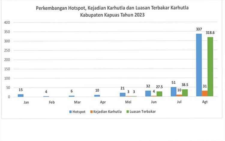 Kemunculan Hotspot di Kapuas Meningkat Pada Agustus 2023