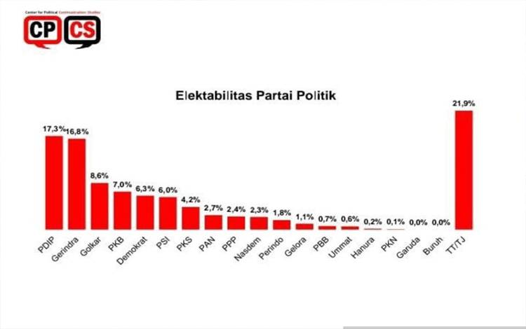 Survei CPCS: Elektabilitas Gerindra Naik Jadi 16,8 Persen