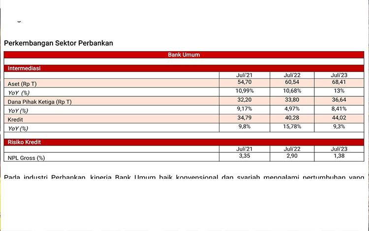 Industri Perbankan Kalteng Alami Pertumbuhan yang Tinggi