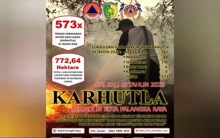 Januari-Oktober 573 Karhutla di Palangka Raya