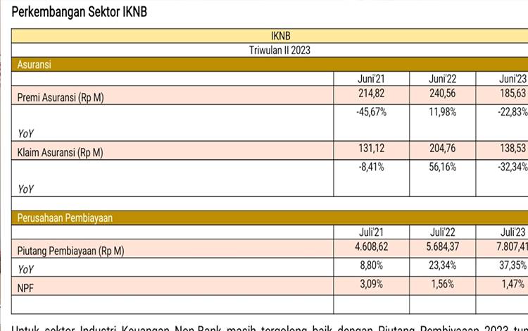 Ini Perkembangan Sektor Industri Keuangan Non Bank di Kalteng