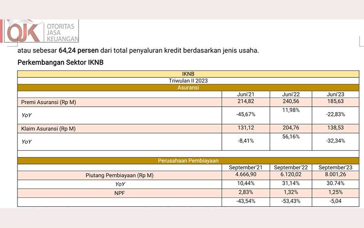 Piutang Pembiayaan di Kalteng Tumbuh 30,74 Persen