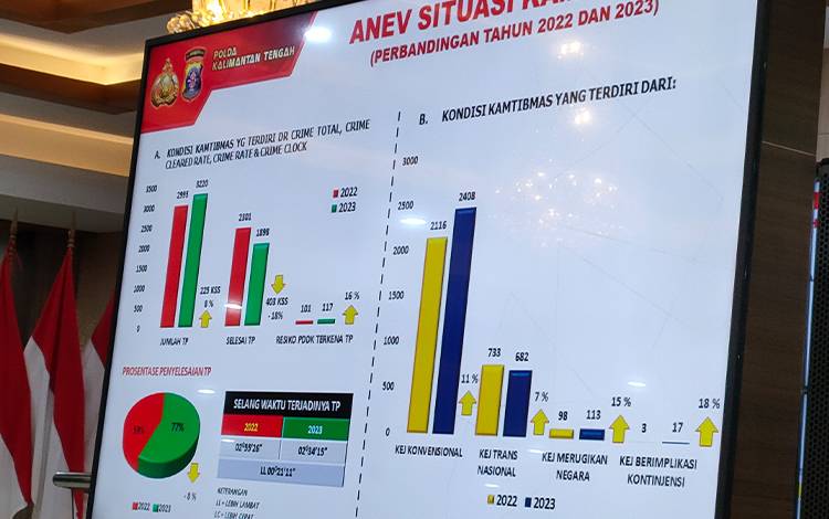 Angka Tindak Pidana Kriminal di Kalteng Meningkat 8 Persen