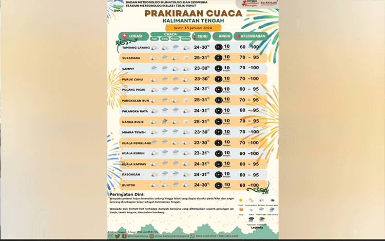 Cuaca Kalteng Seminggu Kedepan Berpotensi Hujan Lebat dan Angin Kencanh?