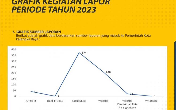 374 Warga Palangka Raya Sampaikan Laporan Secara Tatap Muka