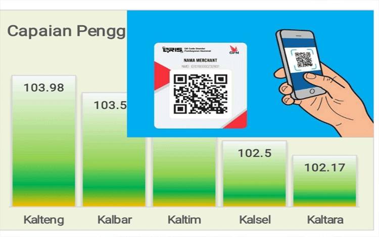 Capaian Target QRIS Kalteng Terbaik se-Kalimantan
