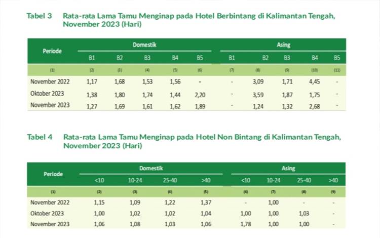 Ini Data Lama Tamu Menginap di Berbagai Hotel di Kalteng
