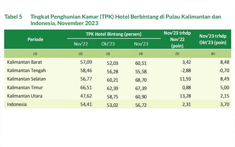 Tingkat Hunian Kamar Hotel di Kalteng Paling Rendah se-Kalimantan