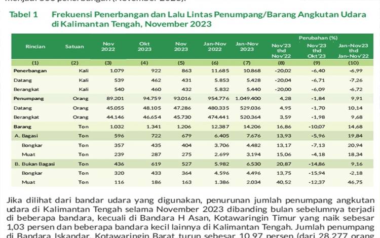 November 2023 Hanya Jumlah Penumpang di Bandara H Asan yang Naik
