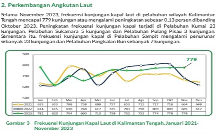 Frekuensi Kunjungan Angkutan Laut di Kalteng Meningkat
