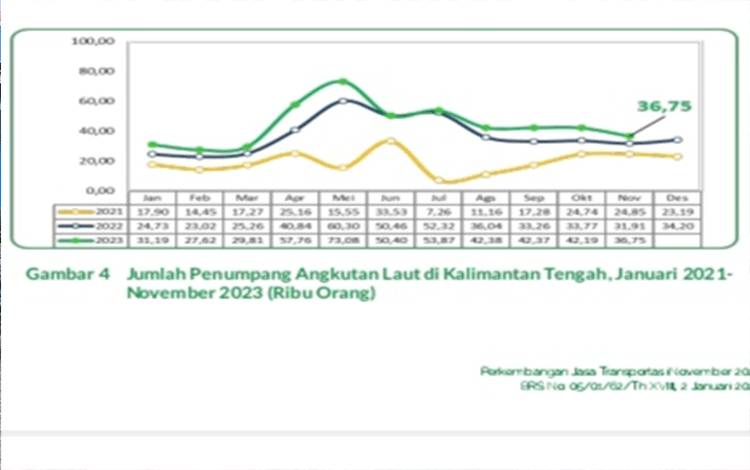Jumlah Penumpang Kapal di Berbagai Pelabuhan Kalteng Alami Penurunan