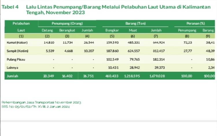 Volume Arus Barang di Pelabuhan Kalteng Meningkat 24 Persen