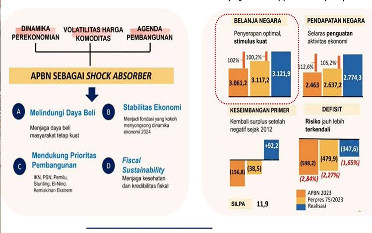 Evaluasi 2023, Kanwil DJPb Kalteng Ingatkan Isu Umum Kinerja Belanja