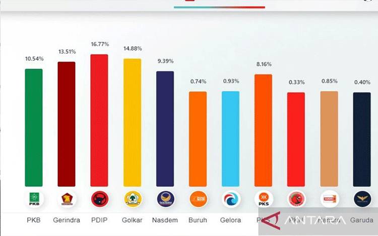 PDIP Unggul dalam Hitung Cepat Sementara Indikator Politik, Partai ini Menyusul