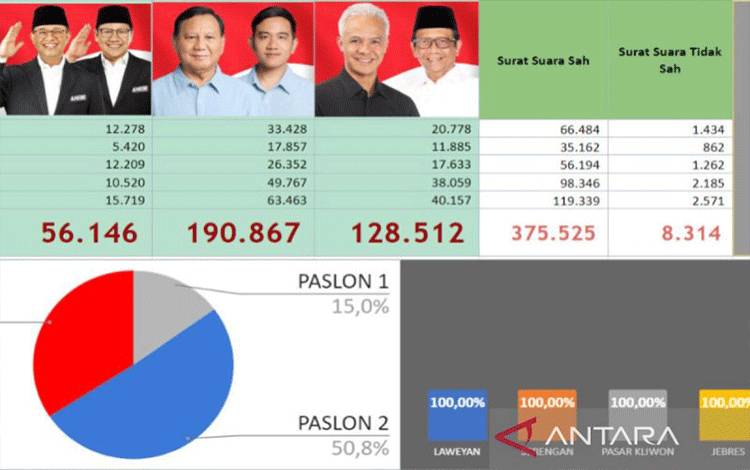 Hasil Hitung Bawaslu Prabowo-Gibran Raih Suara 50,8 Persen di Solo, Ganjar Mahfud Cuma Segini