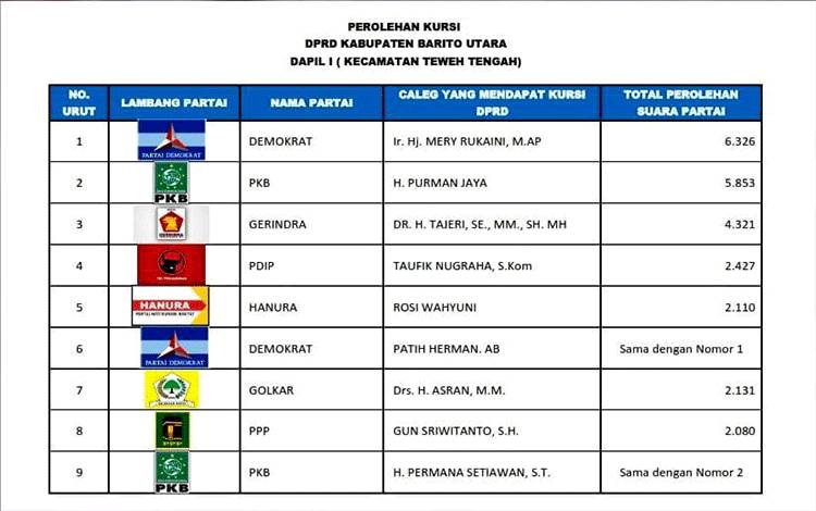 Tiga Caleg Pendatang Baru Diprediksi Dapat Tiket ke DPRD Barito Utara