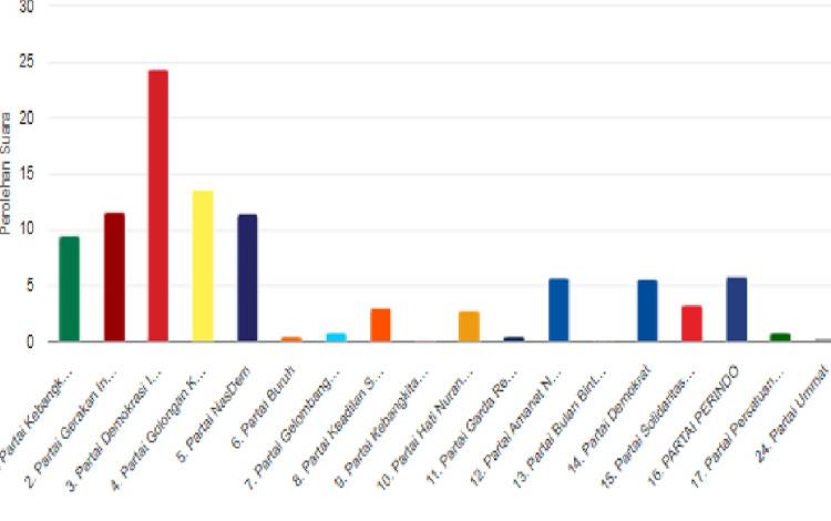 Demokrat Klaim Amankan 1 Kursi DPRD Kalteng Dapil I