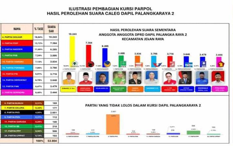 Berikut Nama Caleg Berpeluang Duduki Kursi DPRD dari Dapil II Palangka Raya