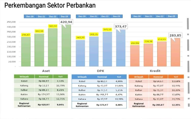 Industri Perbankkan Kalteng Tumbuh Cukup Signifikan