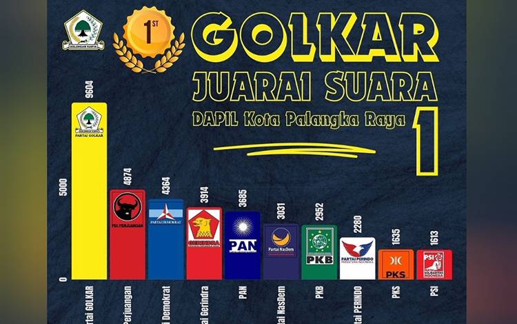 Fairid Naparin: Golkar Mendominasi Pemilu DPRD Palangka Raya?