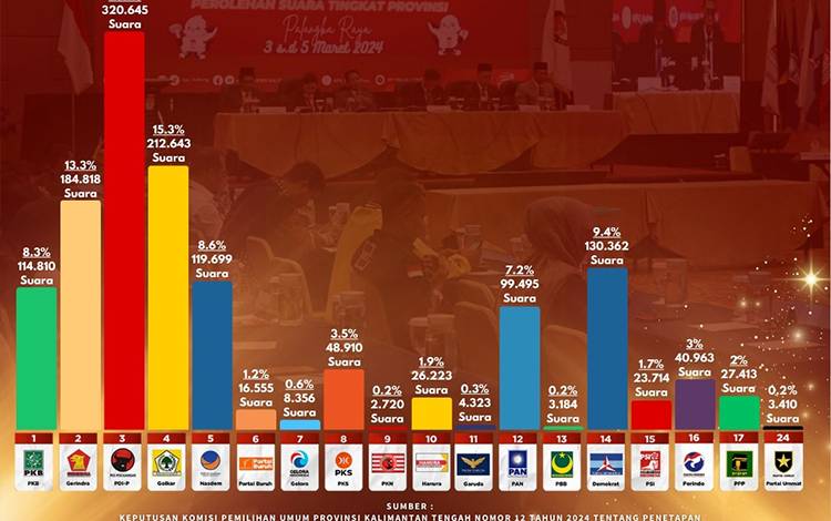 PDIP Dipastikan Masih Amankan Kursi Pimpinan DPRD Kalteng  ?