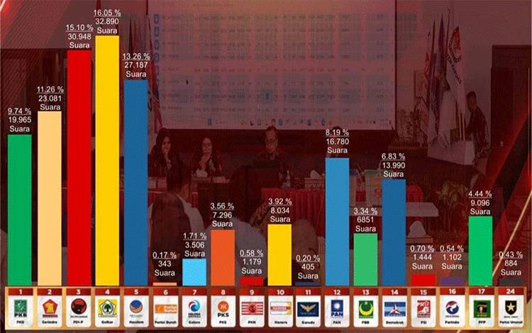 Partai Golkar Peroleh Suara Tertinggi Pileg DPRD Kapuas