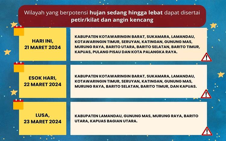 Cuaca Ekstrem Diperkirakan Melanda Kalteng Hingga 2 Hari Kedepan