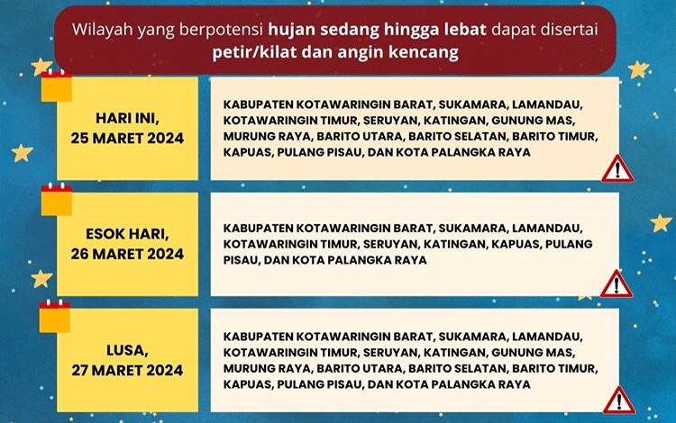 Cuaca Ekstrem Berpotensi Landa Kalimantan Tengah Sepekan ke Depan