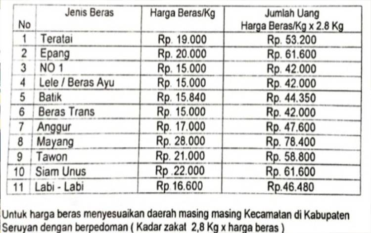 Ini Ketentuan Besaran Zakat Fitrat di Seruyan