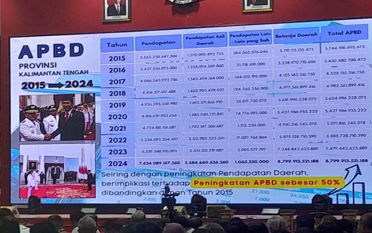 APBD Kalteng Meningkat 50 Persen