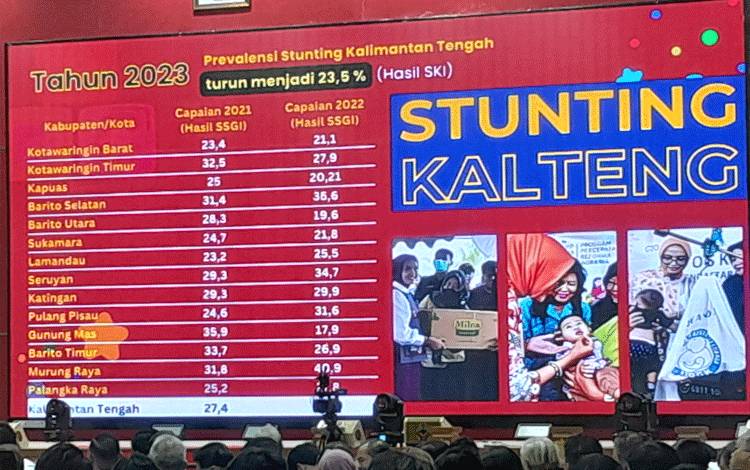 2023 Prevalensi Stunting di Kalteng Turun Segini