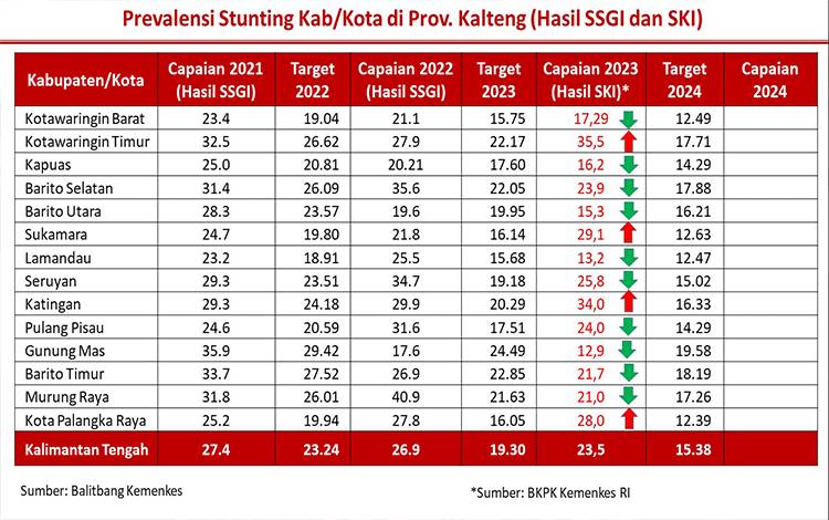 Prevalensi Stunting di Kapuas Alami Penurunan Cukup Signifikan