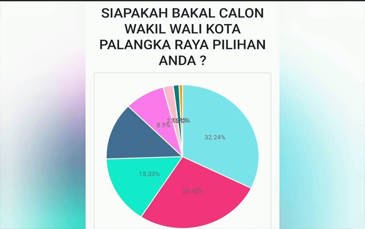Ini Data Poling Calon Wakil Wali Kota Palangka Raya