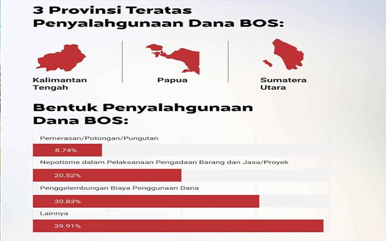 Kalteng Urutan Pertama Penyalahgunaan Dana BOS Versi KPK, Lembaga Anti Rasuah Sarankan ini