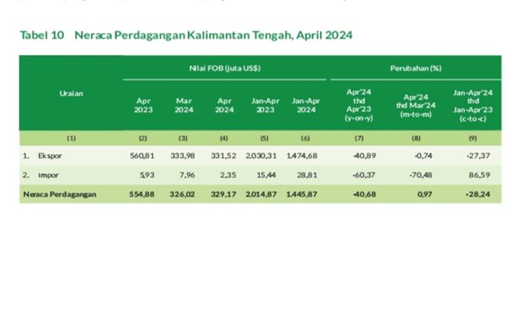 Neraca Perdagangan Internasional Kalteng Tunjukkan Surplus 0,97 Persen