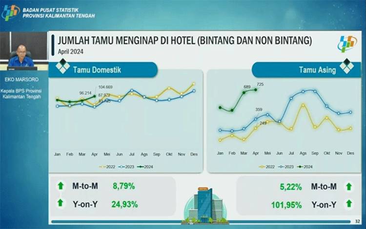Sebanyak 37.721 Tamu Menginap di Hotel Kalteng, Rata-Rata 2 Hari