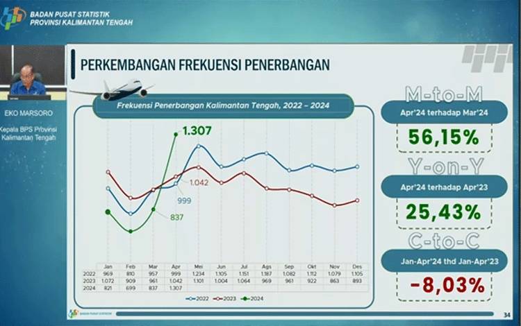 Frekuensi Penerbangan di Kalteng Meningkat 56,15 Persen