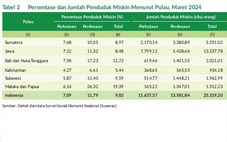 Kalimantan Duduki Persentase Penduduk Miskin Terendah