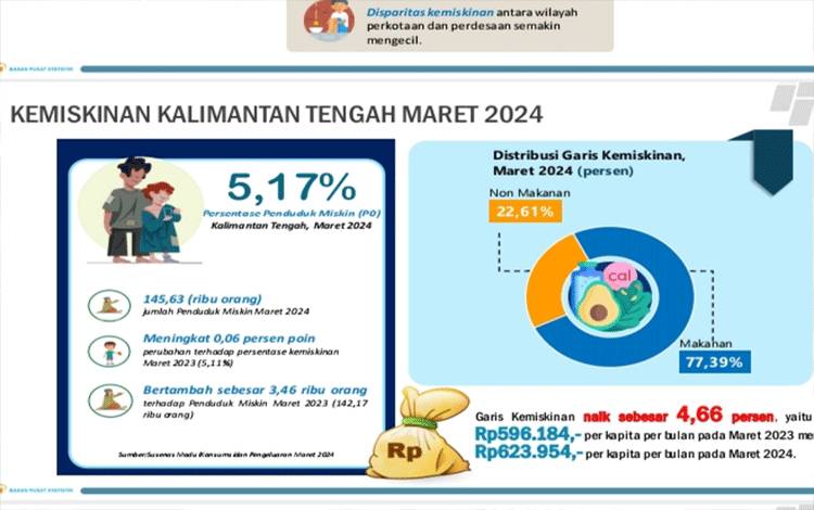 Rumah Tangga di Kalteng Harus Keluarkan Rp3.150.968 per Bulan Agar Tidak Masuk Kategori Miskin