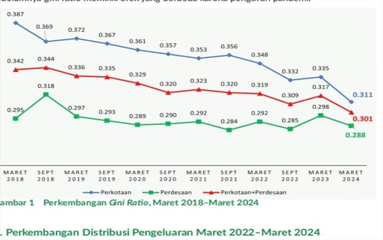 Tingkat Ketimpangan Pengeluaran Penduduk Provinsi Kalimantan Tengah Berfluktuasi